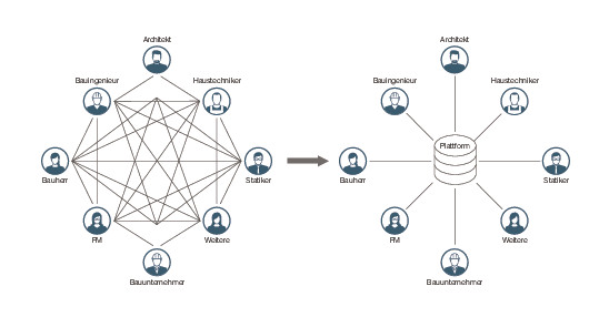 Software in der BIM software