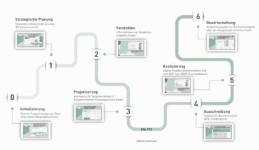 Anwendungsfälle der Plattform von der Initialisierung bis zur Bewirtschaftung. Foto: CRB